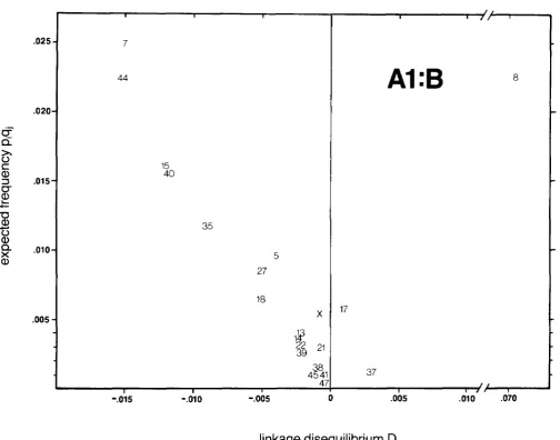 FIGURE 2.-All absence haplotypes containing the allele A1 taken from the Danish population are plotted for their expected frequency in the of disequilibrium, pq, against the observed linkage disequilibrium parameter D
