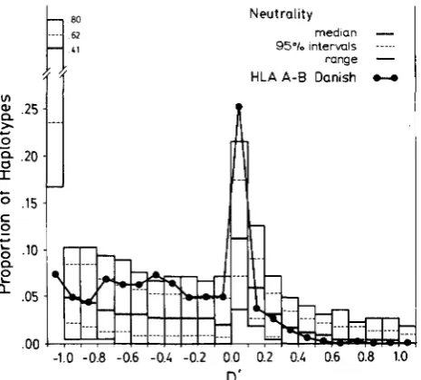 FIGURE 7 .-AH haplotypes containing allele A29 in the disequilibrium space. 