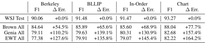 Table 1: Performance and relative increase in error (both given by F1) on English corpora as parsers are evaluatedout-of-domain, relative to performance on the in-domain WSJ Test set