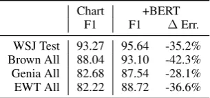 Table 4: Performance of the Chart parser on English,comparing using no pretrained representations to usingBERT