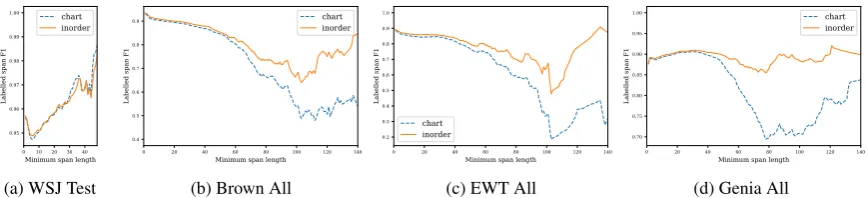 Figure 1: Labelled bracketing F1 versus minimum span length for the English corpora. F1 scores for the In-Orderparser with BERT (orange) and the Chart parser with BERT (cyan) start to diverge for longer spans.