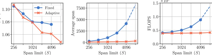 Table 1: Character level language modeling on text8. We report bpc for the dev and test sets, as well as, thenumber of parameters, the average attention spans and total number of FLOPS (an estimate of the number ofFLOPS necessary for computing one step prediction).