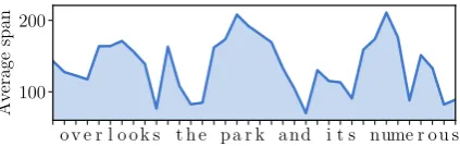 Figure 5: Example of average dynamic attention spanas a function of the input sequence