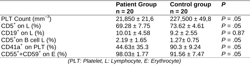 Table 1. Comparison of the platelet count and CD expression between the groups. 