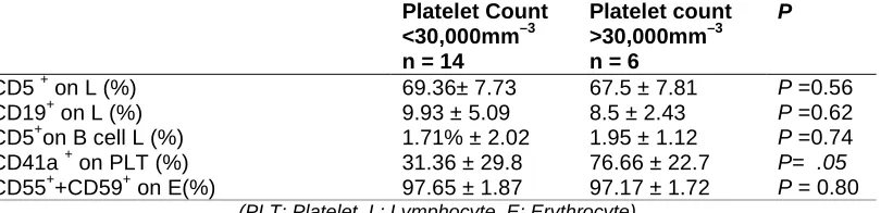 Table 2. Comparison of CD expression between the steroid treatment responder and steroid treatment non-responder subgroups 