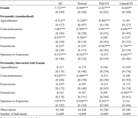 Table 6: Effect of Personality by Gender on Work Hours for Women and Men   