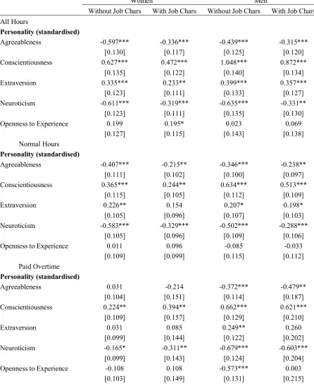 Table 7: Effect of Personality with and without job characteristics   