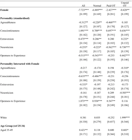 Table 8: Effect of Personality by Gender on Work Hours for Women and Men  