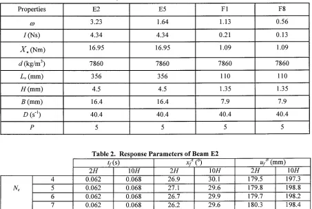 Table 1. Properties of Beams E2, E5, F1 and F8 