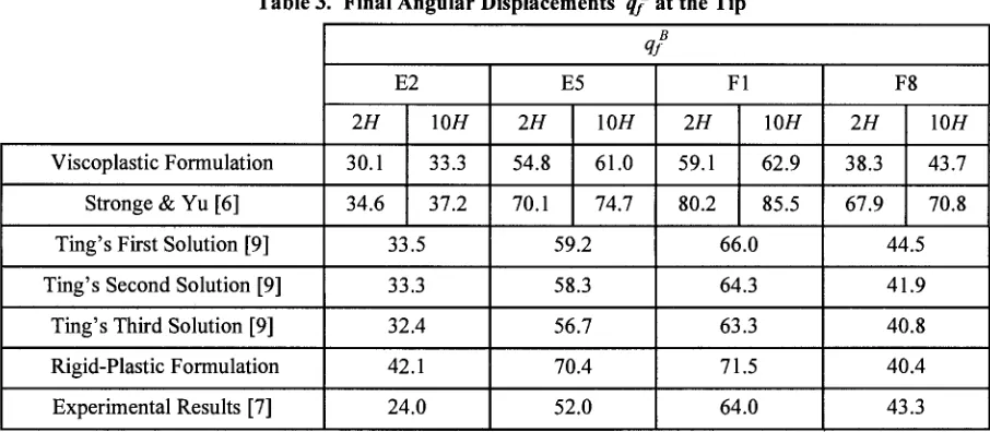 Table 3. Final Angular Displacements q s ~f at the Tip 