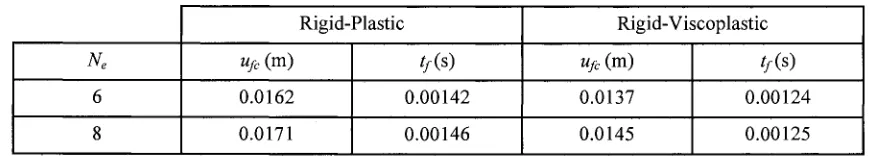 Table 4. Response Parameters of Clamped Beam 