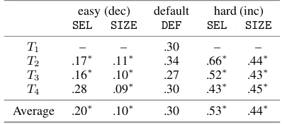 Table 3: Mean error rates e(T) per text and strategy.Results marked with ∗ deviate signiﬁcantly from DEF