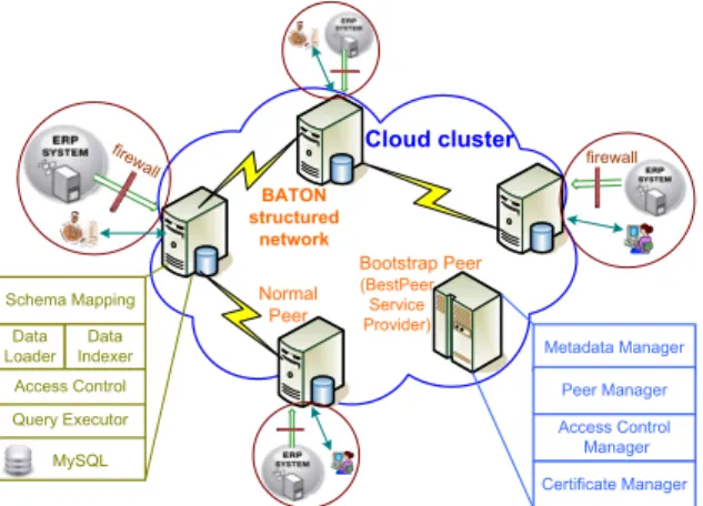 Fig. 1. The BestPeer++ network deployed on Amazon Cloud offering