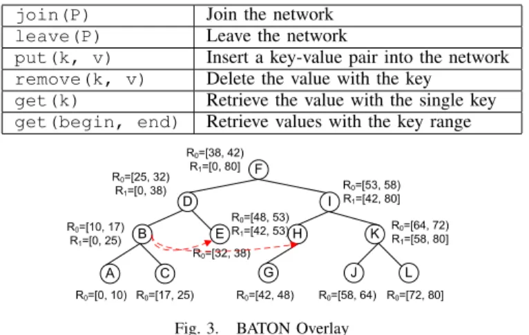 Fig. 3. BATON Overlay