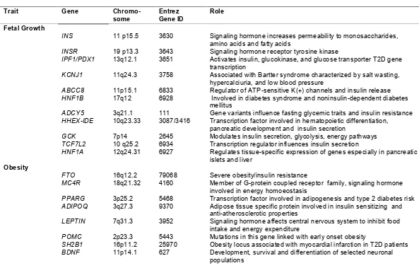 Table 1. Established genetic determinants of the traits preceding type 2 diabetes