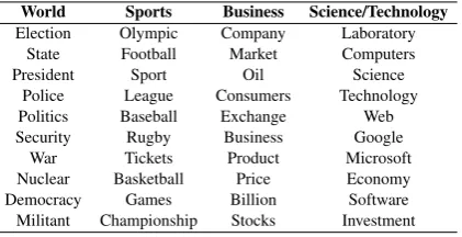 Table 2: Example of ten salient words for each categoryin the AGs Corpus dataset.