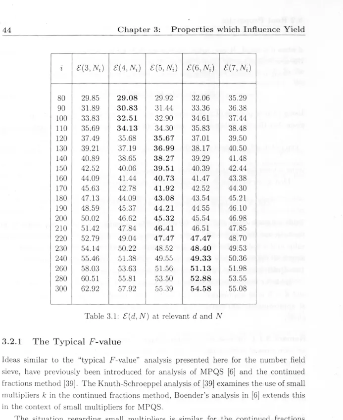 Table 3.1: E ( d, N) at relevant d and N 
