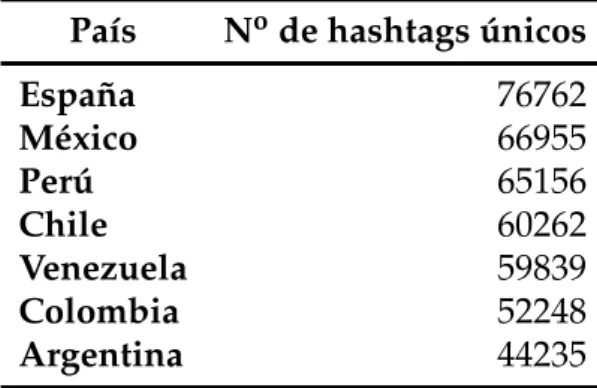 Tabla 2.9: Número de hashtags únicos por país del dataset Hispatweets