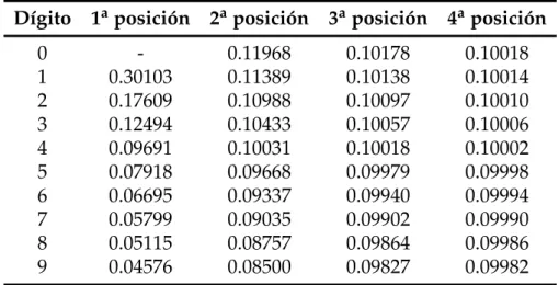 Tabla 3.1: Frecuencias esperadas calculadas mediante la Ley de Benford