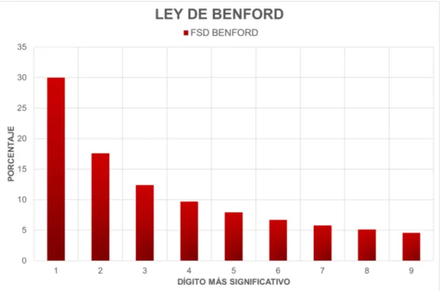 Figura 3.1: Distribución de frecuencias del primer dígito más significativo según la Ley de Benford