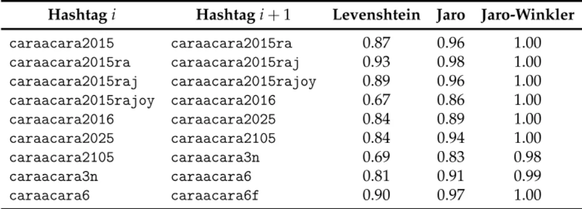 Tabla 3.6: Similitud entre la muestra de hashtags