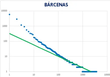 Figura 4.3: Gráfica log-log con la distribución de hashtags del dataset Bárcenas