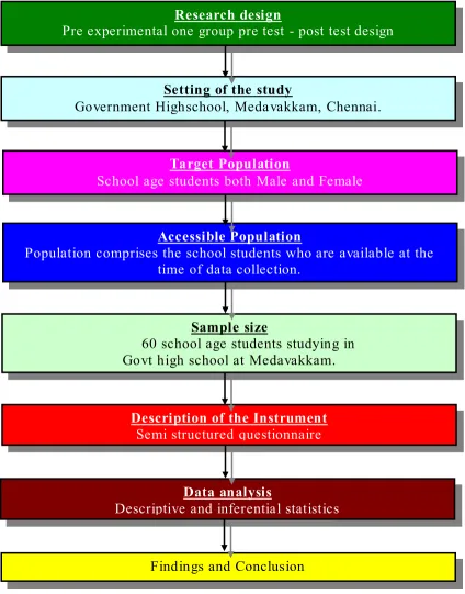 FIGURE 3.1 SCHEMATIC REPRESENTATION OF   RESEARCH METHODOLOGY 