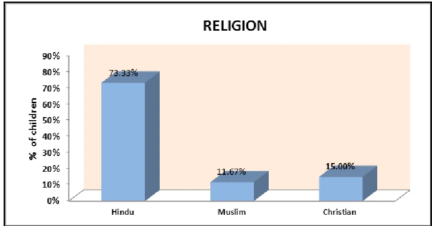 Figure 4.4 Father Education Status wise distributions of children 