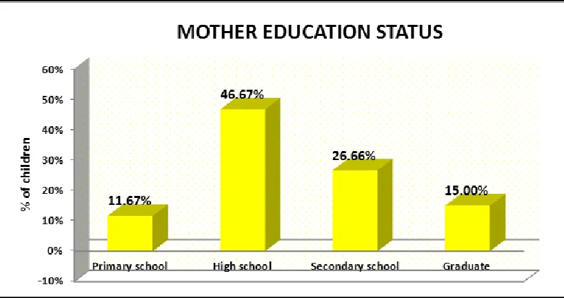 Figure 4.6 Student Education Status wise distributions of children 