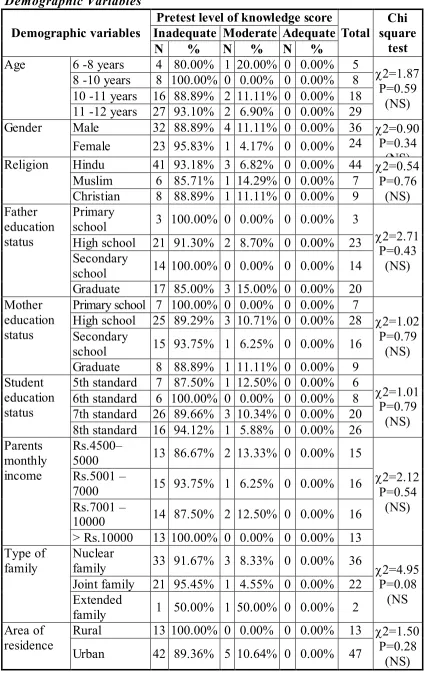 Table 4.13: Association between Pretest Level of Knowledge and their  Demographic Variables 