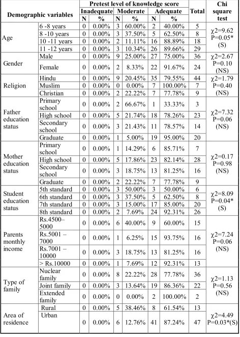 Table-4.14: Association between Posttest Level of Knowledge and their   Demographic Variables 