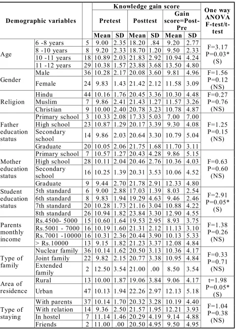 Table-4.15: Association between Knowledge Gain Score and                     Demographic Variables 