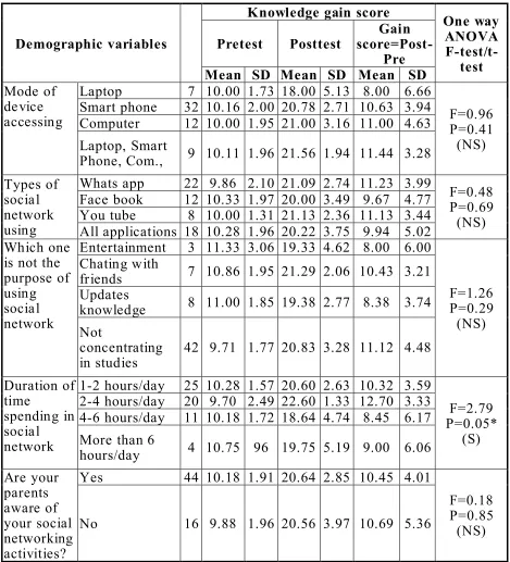 Table No 4.15 Shows the association between knowledge gain score and 