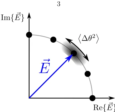 Figure 1.2: Example probability distribution cloud for the received electric ﬁeld pha-sor, represented by the blue vector in the ideal case