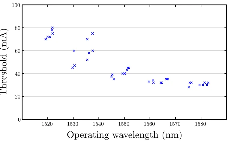 Figure 4.4: Scatter plot of all measured thresholds for high-Q hybrid lasers. Wave-length values for each data point have been jittered slightly to separate duplicates.(Stage temperature 20 ◦C)