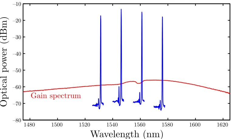 Figure 4.7: Optical spectra of four devices.The spontaneous emission spectrumof the active III-V material is shown in red