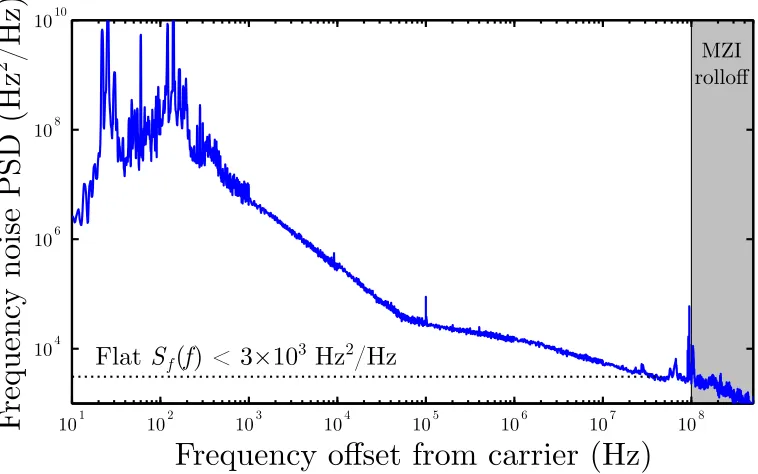 Figure 4.8: Frequency noise power spectral density (Sf) of the lowest-noise high-Q hy-brid laser