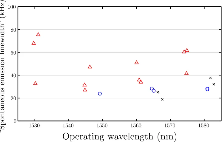Figure 4.10: Calculated “spontaneous emission linewidths” of all measured high-Qhybrid lasers
