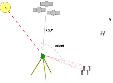 Figure 1 Using GPS combined with solar 