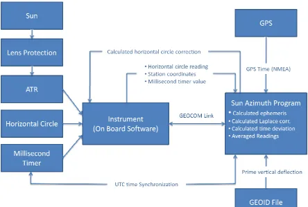 Table 1 Flow diagram showing areas for review and method components 