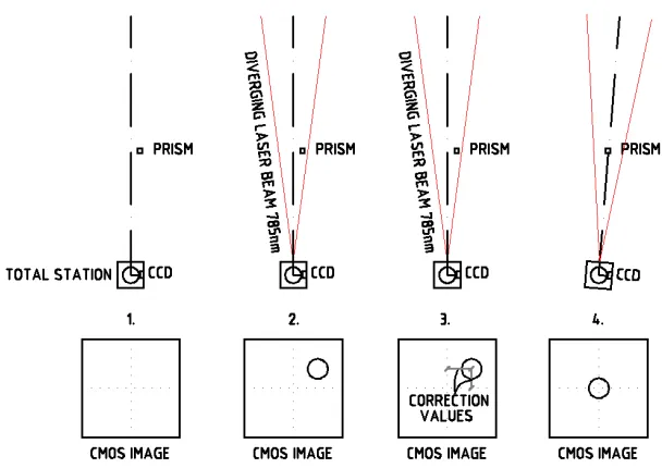 Figure 14 Example of the Emitter On (left) and Emitter Off (right) checking 