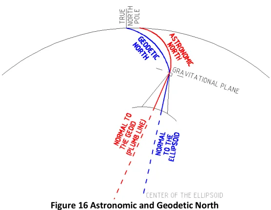 Figure 16 Astronomic and Geodetic North 