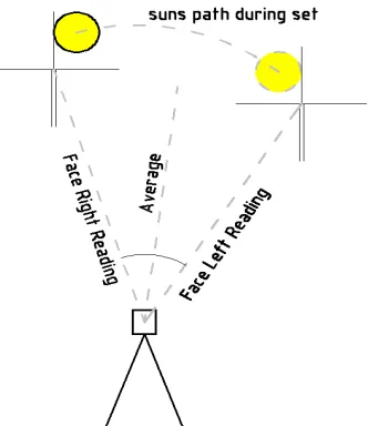 Figure 18 Observation sets using edge of 