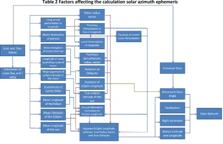 Table 2 Factors affecting the calculation solar azimuth ephemeris 