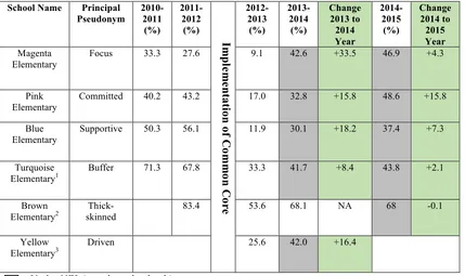 Table 4.2: Student Proficiency Prior to and while Under NELA Principal Leadership 