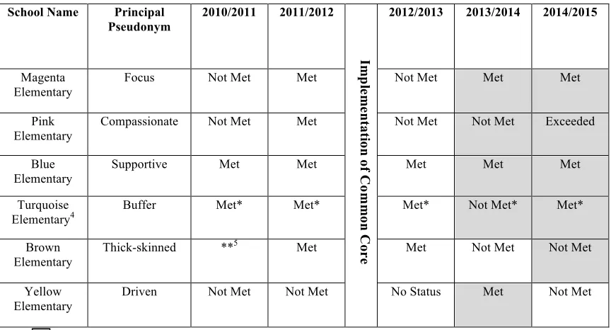 Table 4.4: School Growth Status Designation 