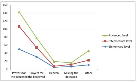 Figure 2. Percentage of semantic formulas used by Persian-speakin ELF learners to make ‘related comments’