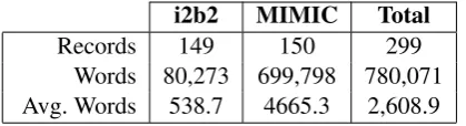 Table 1: Corpus statistics