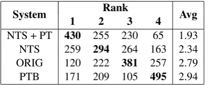 Table 5: An example of the type of text produced by our system. The NTS system has performed a syntacticsimpliﬁcation, converting “has been suffering” to “suffers”, the NTS + PT system has simpliﬁed “photophobia”to “sensitivity to light” and the baseline system (PTB) has further simpliﬁed “wheezing” to “asthmatic breathsounds”.