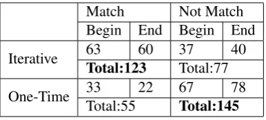 Table 2: Comparison of Iterative Segmentation andOne-Time Segmentation